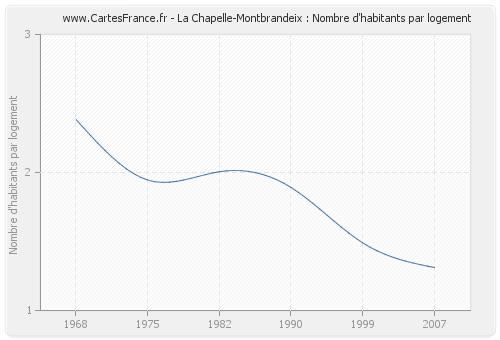 La Chapelle-Montbrandeix : Nombre d'habitants par logement